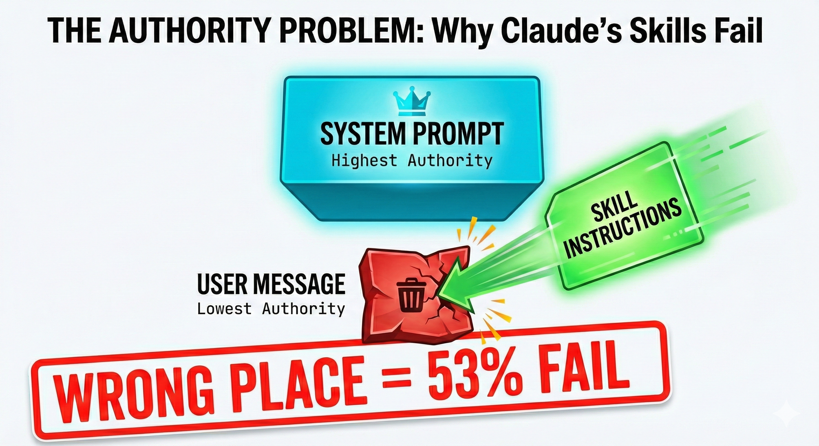 The Authority Problem: Why Claude's Skills Fail - Visual showing skill instructions being placed in the wrong location